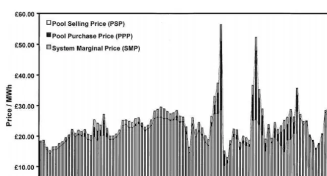 Fig. 1. Monthly time-weighted average Pool prices.