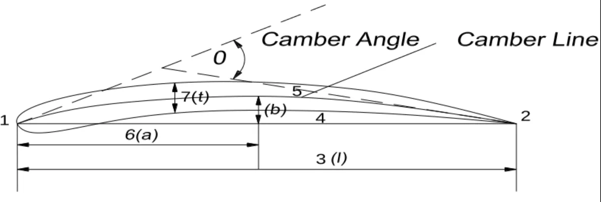 Gambar 2.4 Terminologi profil standar (Raharjo, 2010)
