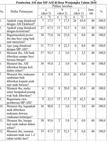 Tabel 4.5. Distribusi Responden Berdasarkan Pertanyaan tentang Pola Pemberian ASI dan MP-ASI di Desa Weujangka Tahun 2010 