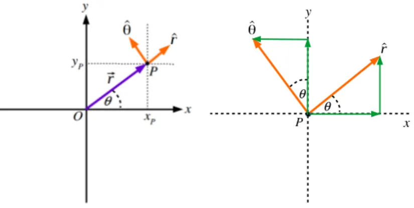 Gambar 1: Kiri : besaran-besaran dalam koordinat polar. Kanan: uraian vektor-vektor satuan koordinat polar ke komponen-komponennya (warna hijau).