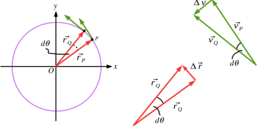 Gambar 4: Kiri : gambaran vektor-vektor posisi dan kecepatan benda saat berada pada titik P dan Q