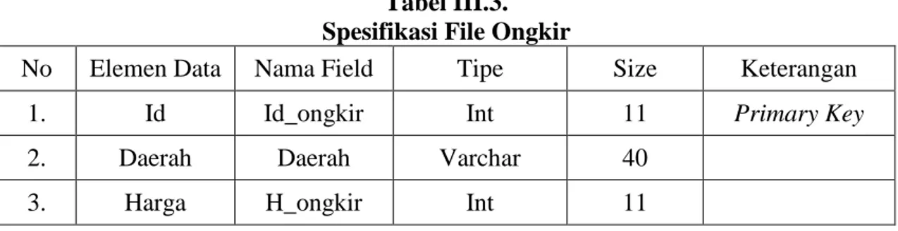 Tabel III.3.  Spesifikasi File Ongkir 