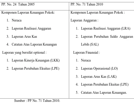 Tabel 2.1 Perbedaan komponen laporan keuangan antara PP 24/2005 dengan 