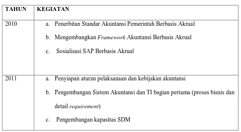 Tabel 2.2 Strategi Penerapan SAP Berbasis Akrual secara Bertahap 