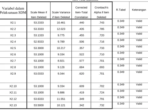 Tabel 4.7 Hasil Uji Validitas Parameter untuk Kesiapan SDM dalam Pelaksanaan SAP