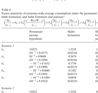Table 6Excess sensitivity of economy-wide average consumption under the permanent income hypothesis,