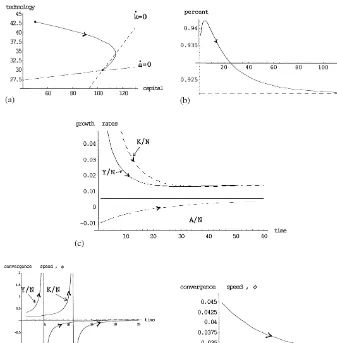 Fig. 4. (a) Scale-adjusted capital and technology while �to 0.025. (c) Time pro0.025. (b) Percentage of labor force in manufacturing while� increases from 1 to 2 and n from 0.015 to �� increases from 1 to 2 and n from 0.015"le of per capita growth rates of