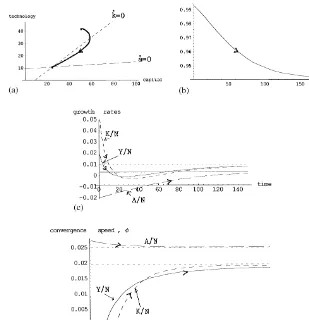 Fig. 6. (a) Scale-adjusted capital and technology while �rates of capital and output, technology