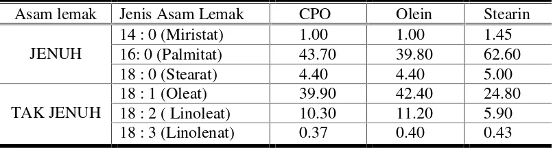 Tabel 2. 1 Komposisi asam lemak dari minyak sawit kasar, olein, dan stearin (%)