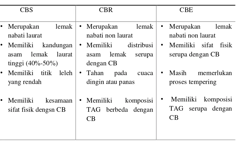 Tabel 2. 3 Jenis- jenis dan sifat Cocoa Butter Alternatives (CBA)