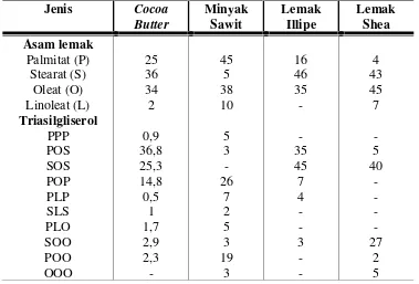 Tabel 2. 4 Komposisi asam lemak dan triasilgliserol Cocoa Butter (CB) dariberbagai sumber lemak