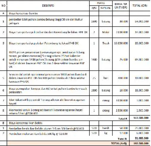 Tabel 2. Budget Penanaman Bambu Betung dan Budidaya Ikan  Belida 
