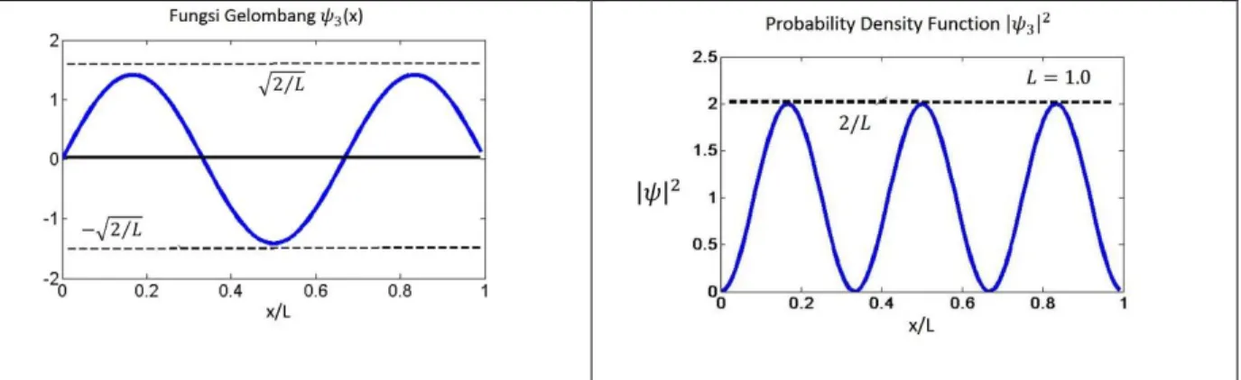 Gambar sketsa grafik untuk fungsi gelombang serta Probability Density Function untuk n = 3  diperlihatkan pada gambar di bawah ini (dengan contoh untuk nilai L = 1.0  supaya sederhana)