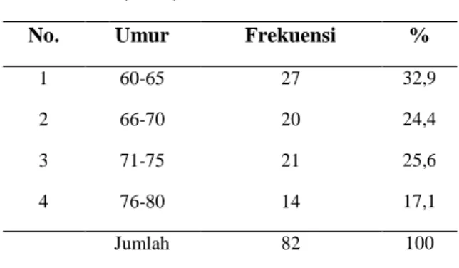 Tabel 1.  Distribusi  Frekuensi  Karakteristik  Jenis  Kelamin  Responden  di  Desa  Dukuh  Kecamatan  Banyudono   Kabupaten  Boyolali  Tahun  2017  (n=82)  No