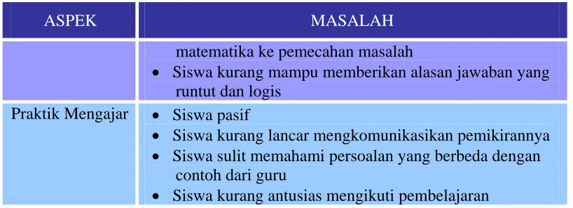 Tabel 2. Identifikasi Masalah 