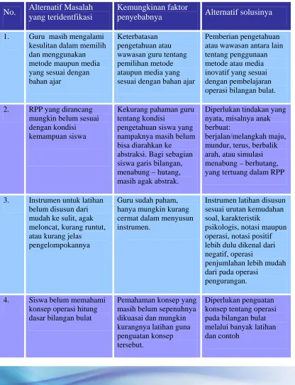Tabel 3. Analisis Masalah 