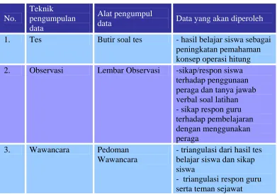 Tabel 6. Teknik Pengumpulan Data 