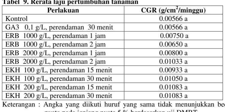 Tabel  9. Rerata laju pertumbuhan tanaman 