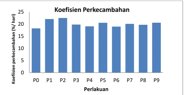 Gambar 1. Histogram Koefisien Perkecambahan 