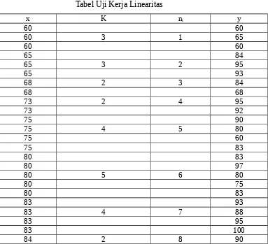 Tabel 4.2Tabel Uji Kerja Linearitas