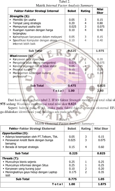 MatrikTabel 2. Internal Factor Analysis Summary