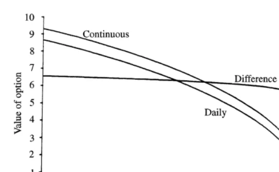 Fig. 3. Lookback option values: continuous versus daily sampling.