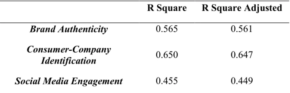 Tabel  7  menunjukkan  bahwa  variabel  family  businessimage  promotion  berpengaruh  positif  dan  signifikan  terhadapbrand  authenticity.Nilai   t-statistic(16.410) &gt;1,65 dan signifikan dengan nilai  p-value(0.000)  &lt;ɑ=  0,5