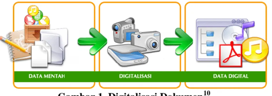 Gambar 1. Digitalisasi Dokumen 10 b.  Proses Penyimpanan Dokumen Elektronik 
