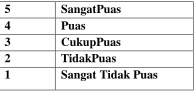 Tabel 1. Pengukuran Skala Likert  