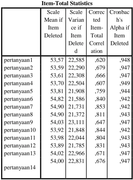 Tabel 2 Hasil uji validitas dan reliabilitas Reliability Statistics 