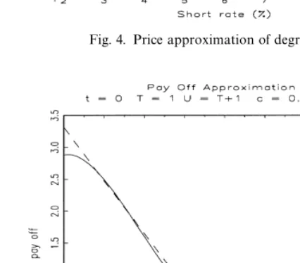 Fig. 4. Price approximation of degree 2.