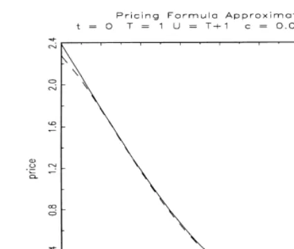 Fig. 6. Price approximation of degree 5.