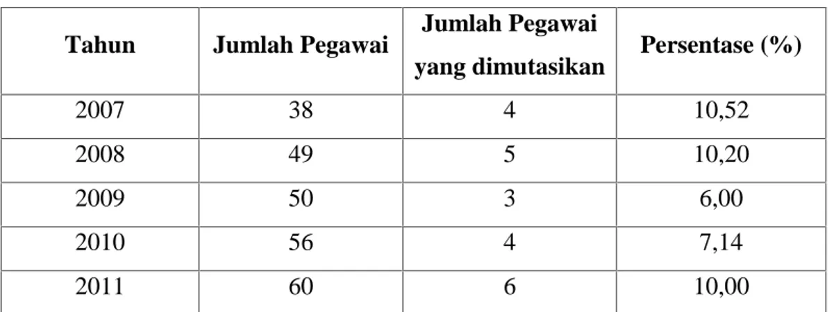 Tabel 1.1 : Jumlah  Mutasi  Pegawai  Pada  Dinas  Perindustrian  dan Perdagangan Kabupaten Rokan Hilir Tahun 2007-2011 Oktober