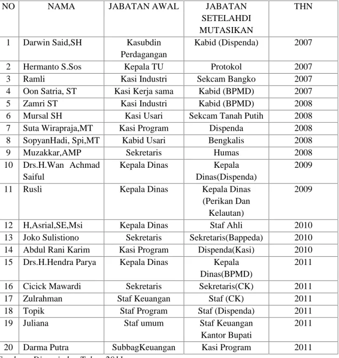 Tabel 1.2 : Nama orang-orang yang di mutasikan pada Dinas Perindustrian dan  Perdagangan  Kabupaten  Rokan  Hilir  Tahun  2007-2011 Oktober