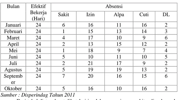 Tabel 1.3 : Daftar  kehadiran  Pegawai  pada  Dinas  Perindustrian  dan