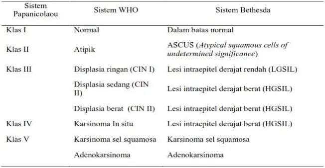 Tabel 2.1 : Interpretasi Hasil Pemeriksaan Pap Smear8 