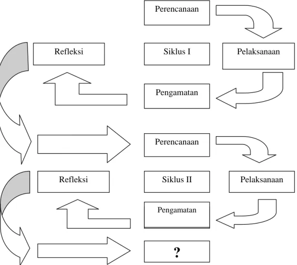 Gambar 1. Model Siklus Penelitian Tindakan Kelas (PTK)Sumber: 