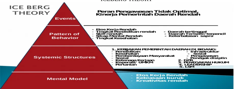 Gambar 4ICEBERG THEORY