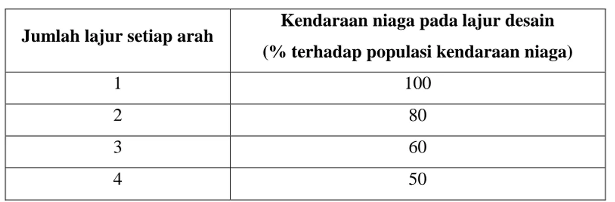 Tabel 3.3 Faktor Distribusi Lajur (DL) 