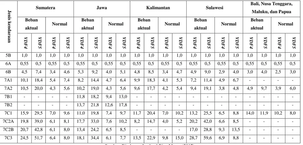 Tabel 3.4 Nilai VDF Standar 