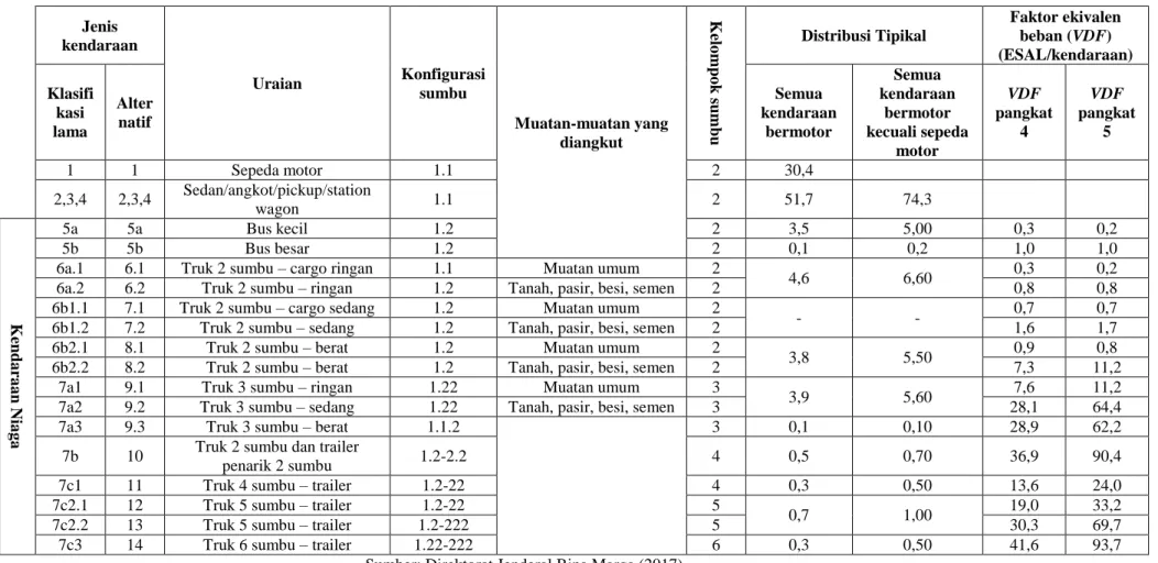 Tabel 3.5  Nilai VDF Masing-Masing Jenis Kendaraan Niaga 