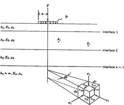 Gambar 3.4 Sistem Lapis Banyak  (Sumber: Yoder dan Witczak, 1975) 