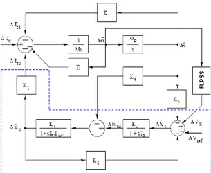 Gambar 1.Model Linear Sistem Tenaga Listrik  Dengan konstanta parameter sistem  : 