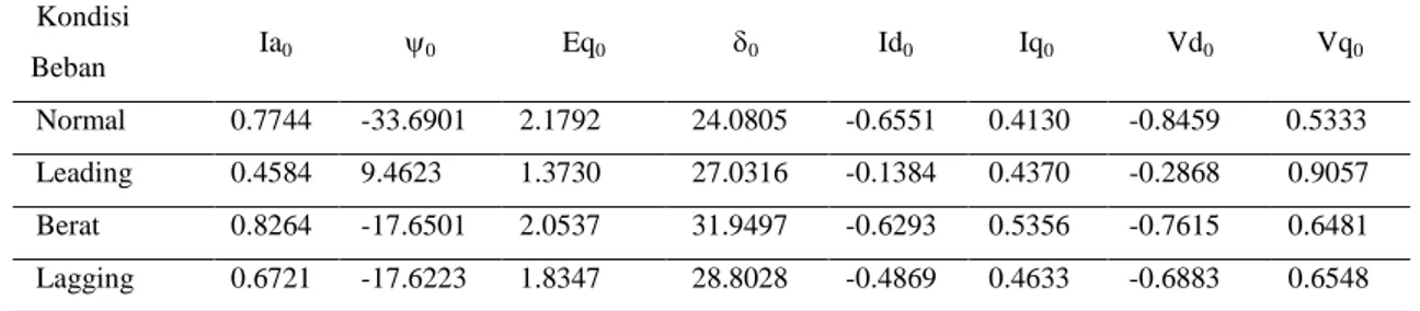 Tabel 5 Hasil Perhitungan Kondisi Awal Sistem PLTMH UMM  Kondisi  Beban  Ia 0   0  Eq 0   0  Id 0  Iq 0  Vd 0  Vq 0  Normal  0.7744  -33.6901  2.1792  24.0805  -0.6551  0.4130  -0.8459  0.5333  Leading  0.4584  9.4623  1.3730  27.0316  -0.1384  0.4370  -