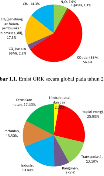 Gambar 1.1. Emisi GRK secara global pada tahun 2004 [1] 
