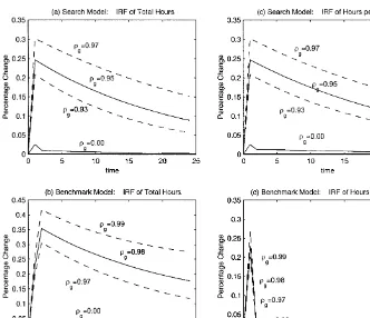 Fig. 3. Impulse response functions of total hours and hours worked per worker.