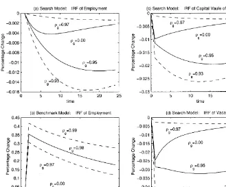 Fig. 4. Impulse response functions of employment.