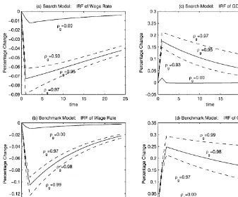 Fig. 6. Impulse response functions of wage rates and GDP.