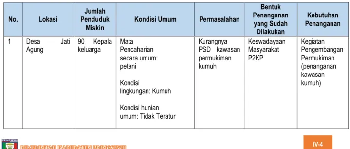 Tabel IV-4. Analisis Kebutuhan Penanganan Penduduk Miskin Di Kabupaten Pringsewu 