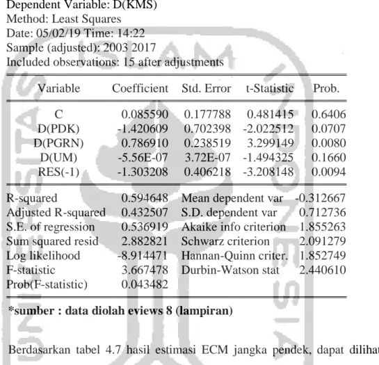Tabel 4.5 Hasil Estimasi Model ECM Jangka Pendek  Dependent Variable: D(KMS) 